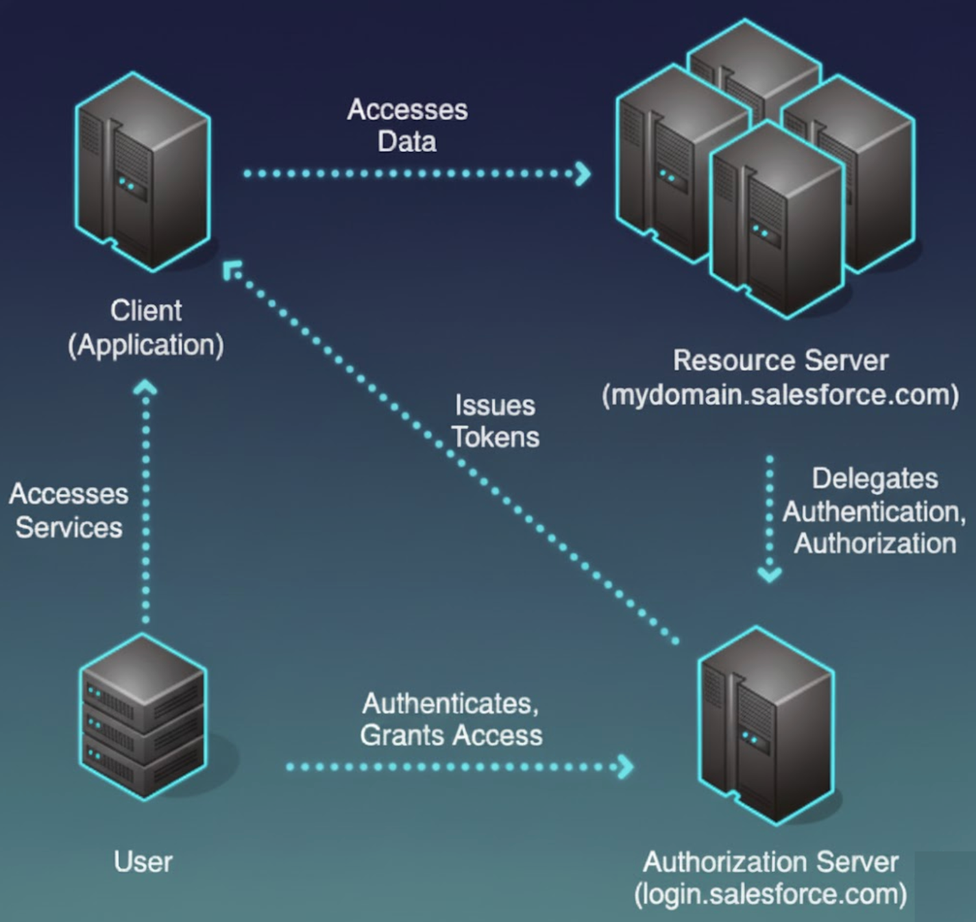 How OAuth works in Salesforce showing authentication, authorization, and access tokens
